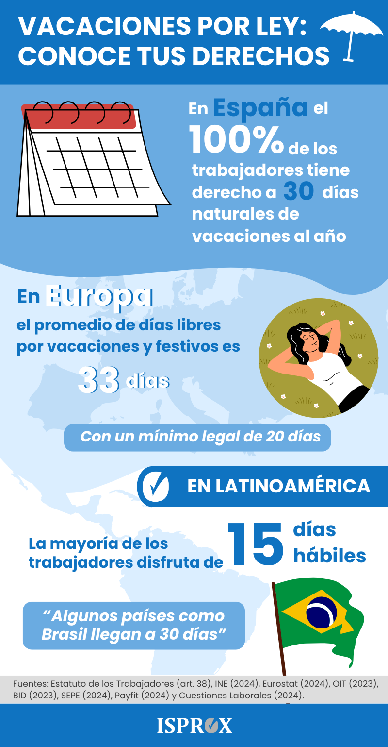 Inforgrafia sobre vacaciones por ley: conoce tus derechos