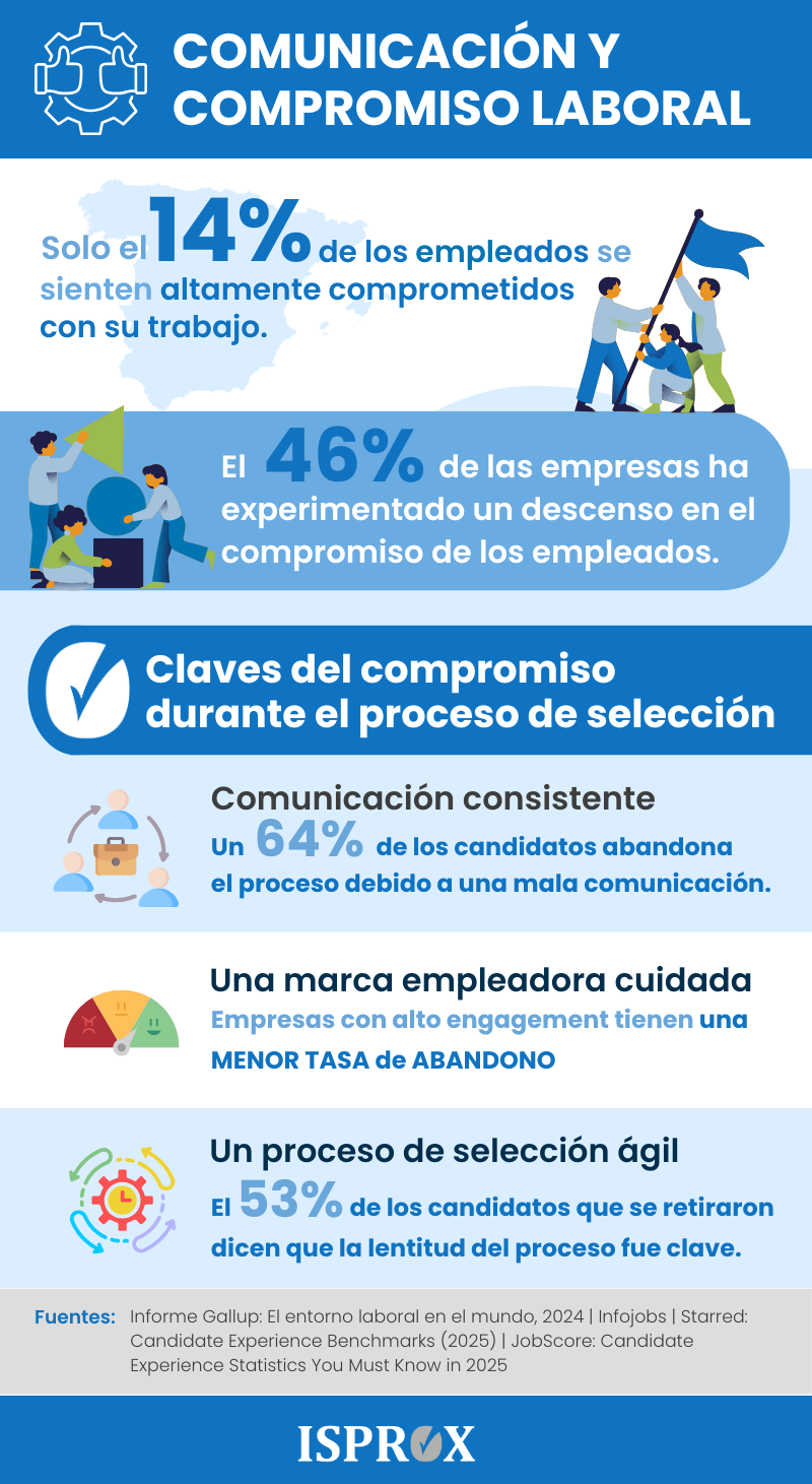 Infografía sobre comunicación y compromiso laboral