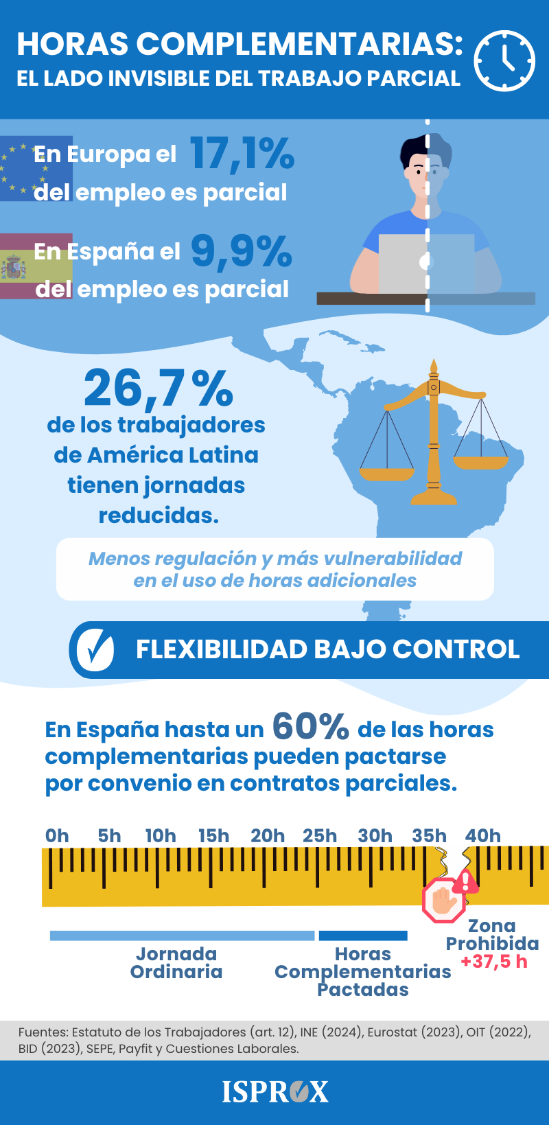 Infografía sobre horas complementarias: El lado invisible del trabajo parcial