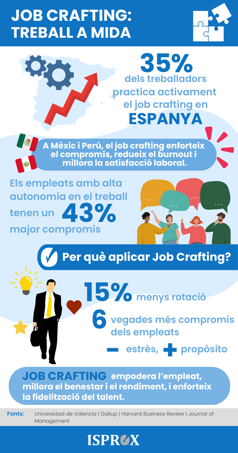 Infografia sobre el job crafting: treball a mida
