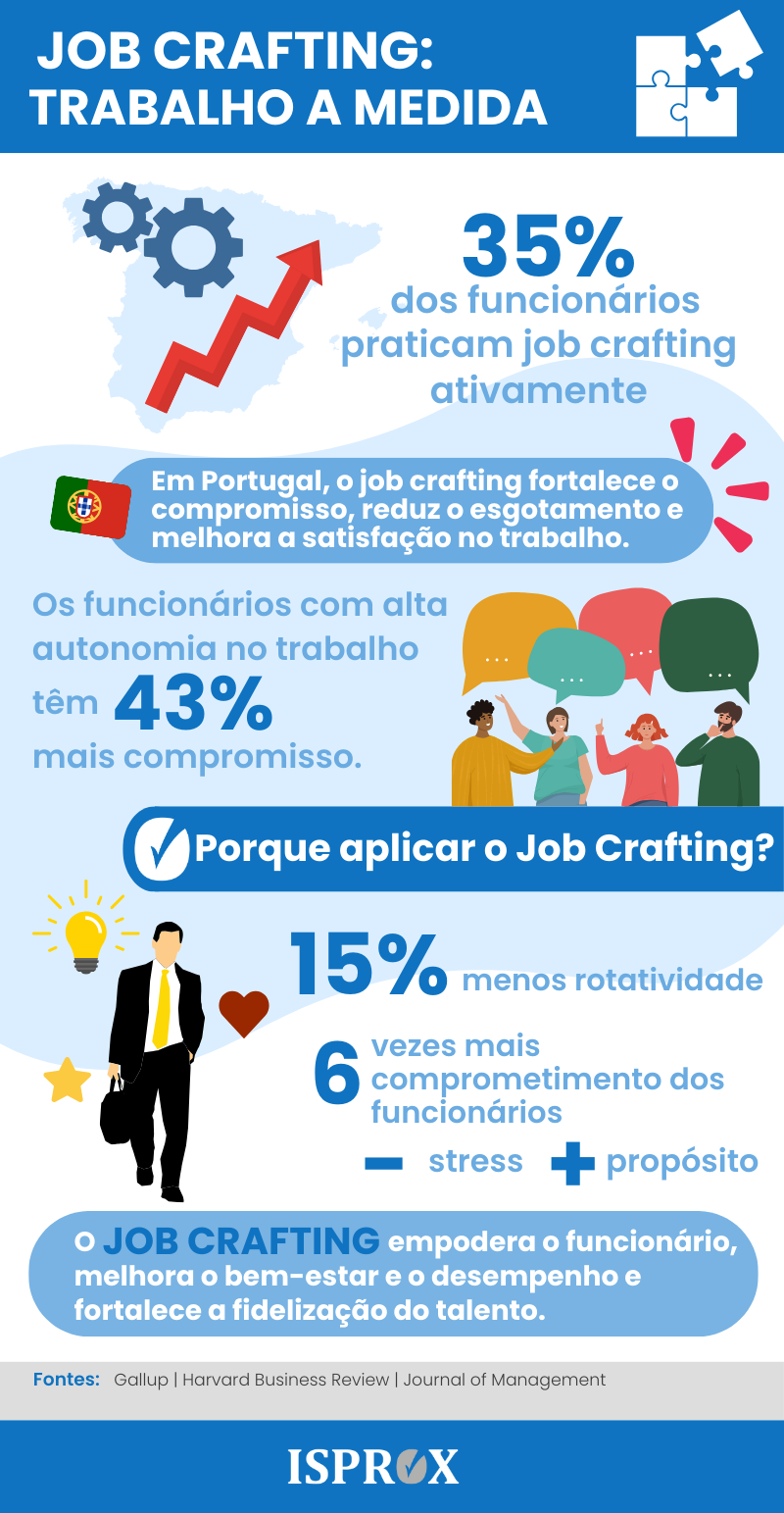 Infografia sobre Job: Trabalho a medida
