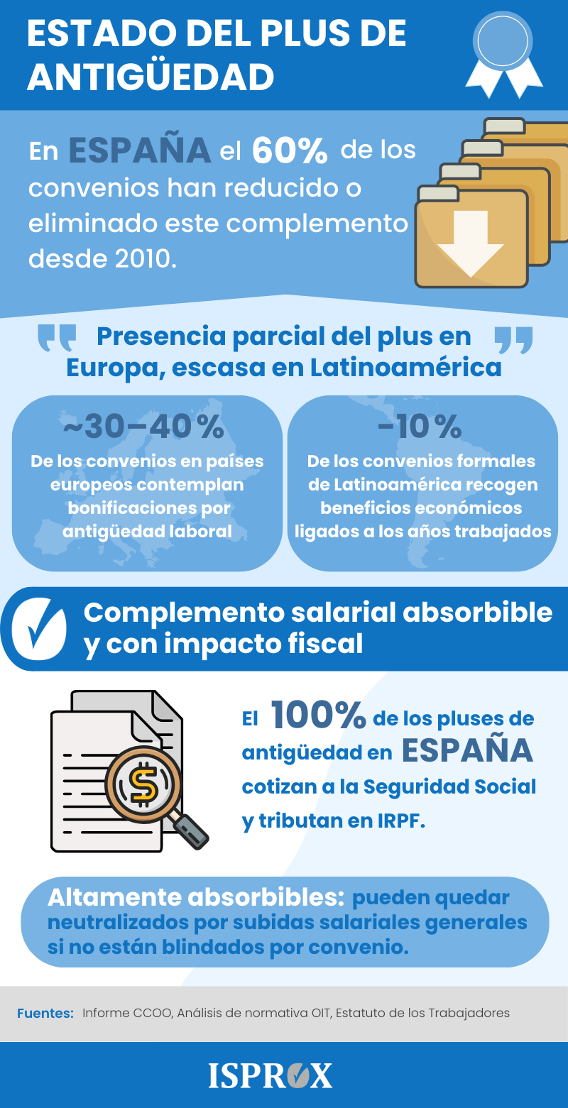 Infografía sobre estado del plus de antigüedad