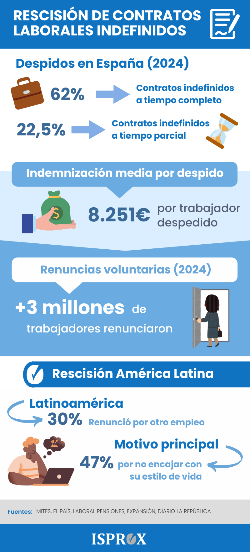Infografía sobre rescisión de contratos laborales indefinidos