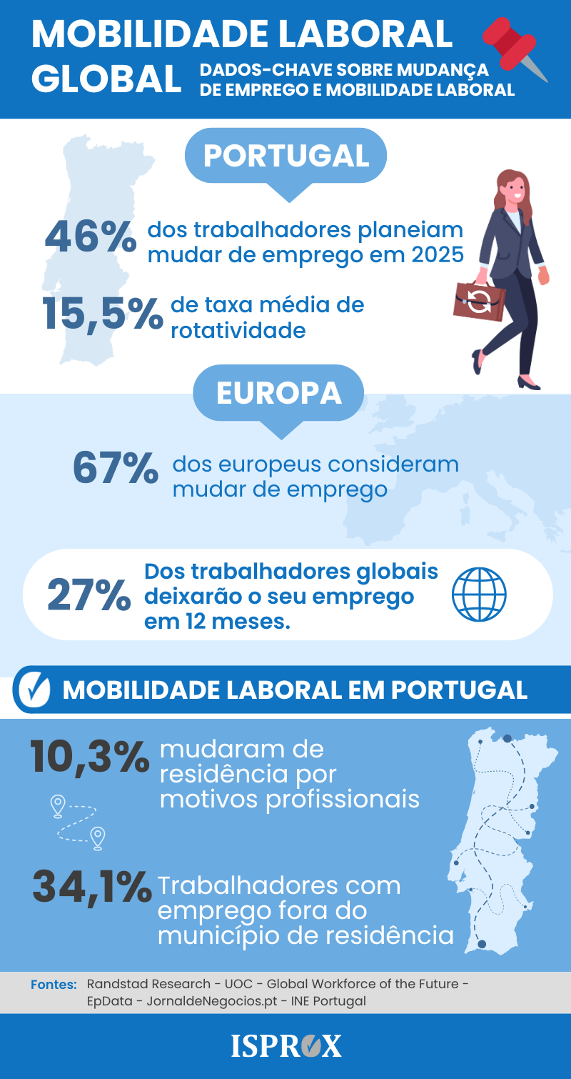 Infografia sobre mobilidade laboral global