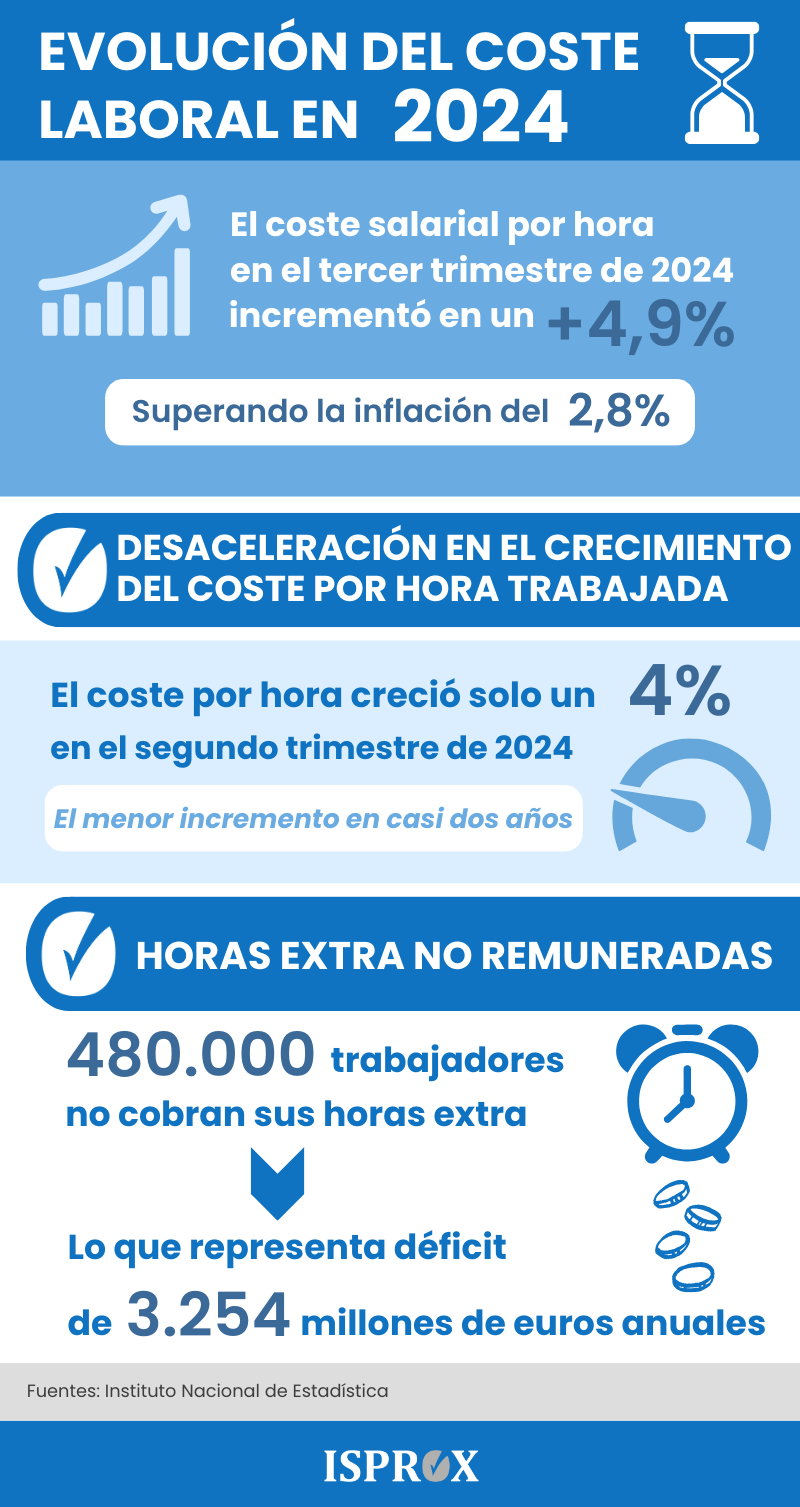 Infografía sobre la evolución del Coste Laboral en 2024. Aumentos, Desaceleración y Horas Extra No Pagadas