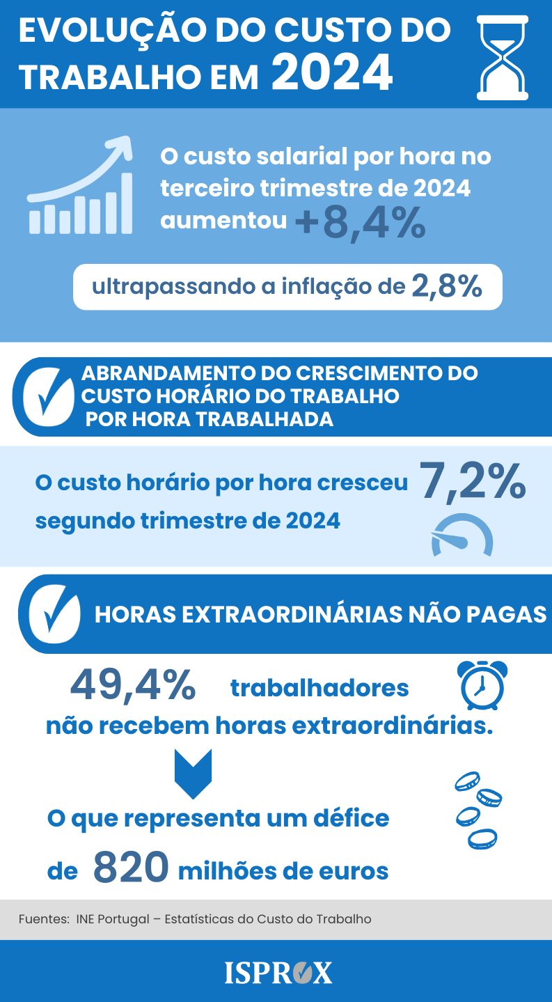 Infografia sobre a evolução do custo de trabalho em 2024