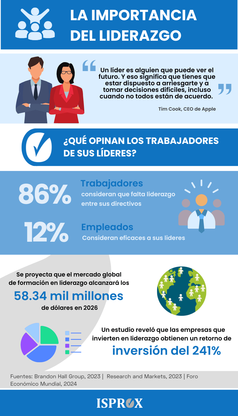 Infografía sobre la importancia del liderazgo