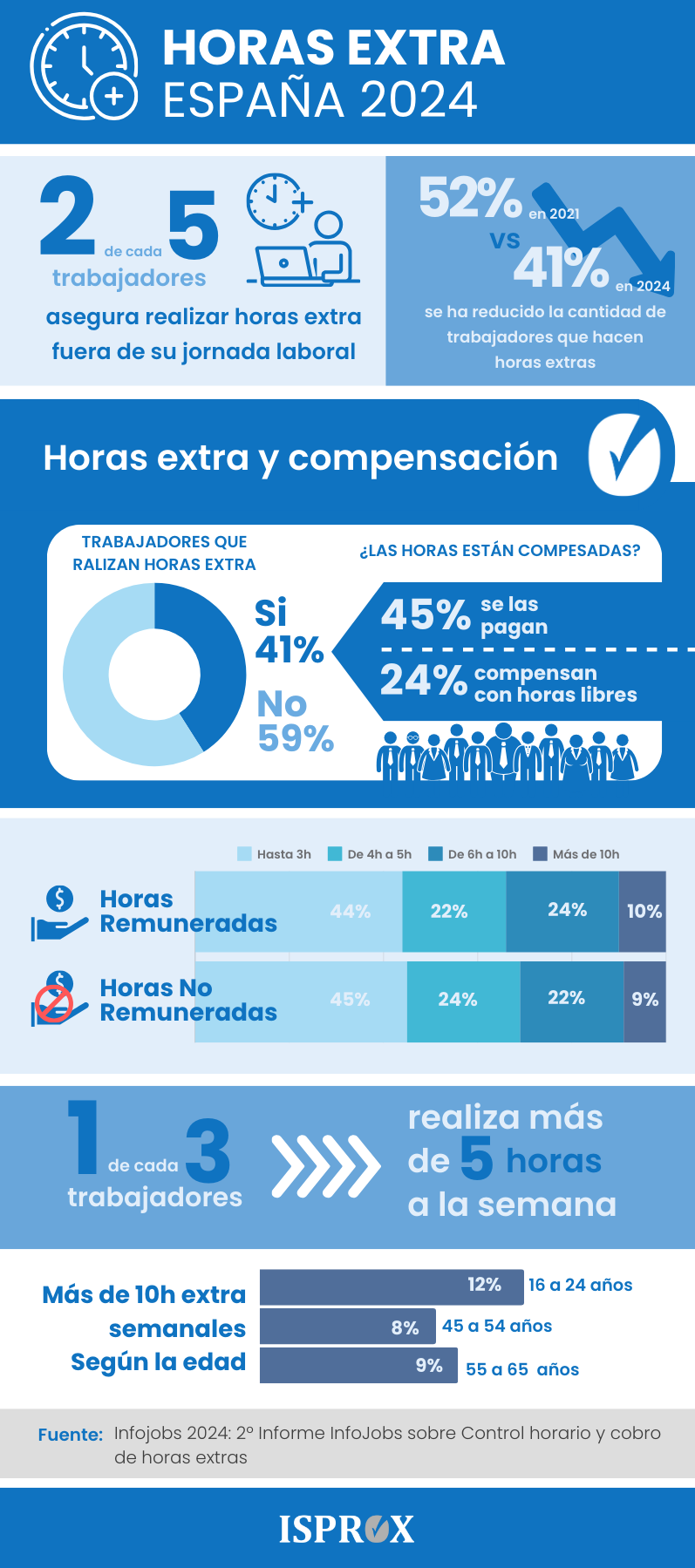 Infografía sobre horas extras en España para el 2024