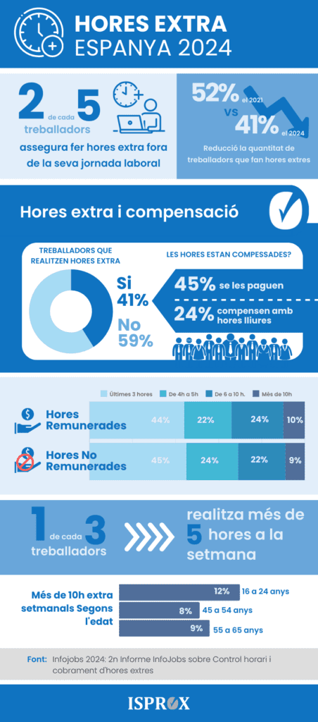 Infografia sobre hores extra, Espanya 2024