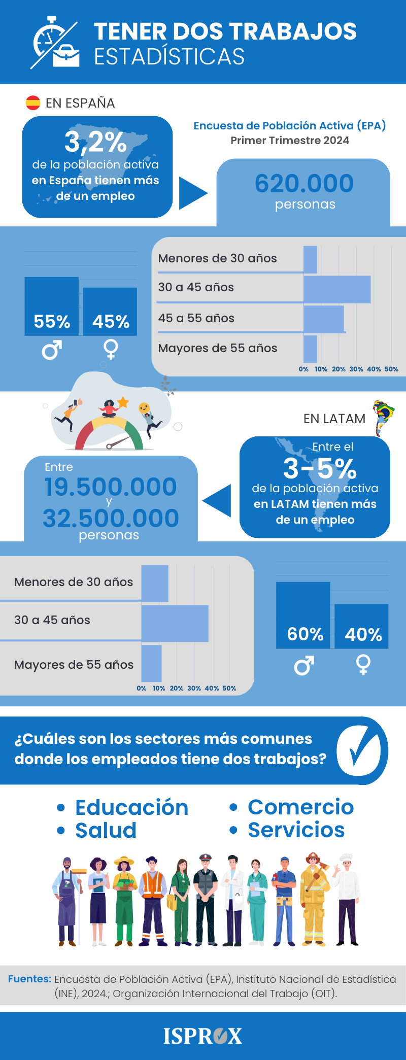 Infografía estadísticas sobre tener dos trabajos