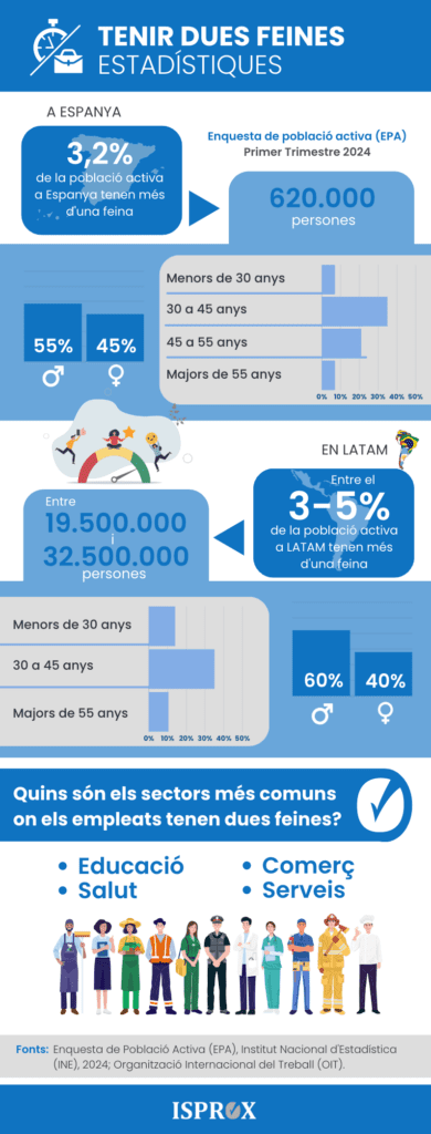 Infografia sobre tenir dues feines, estadístiques