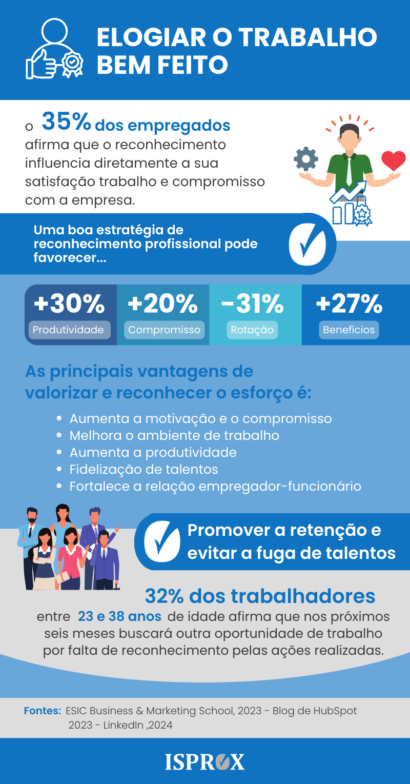 Infografia sobre felicitar trabalho bem feito.
