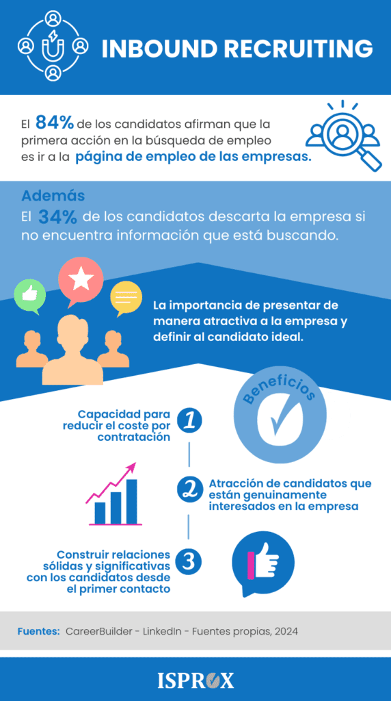 Infografia Inbound Recruiting Infografía sobre Inbound Recruiting