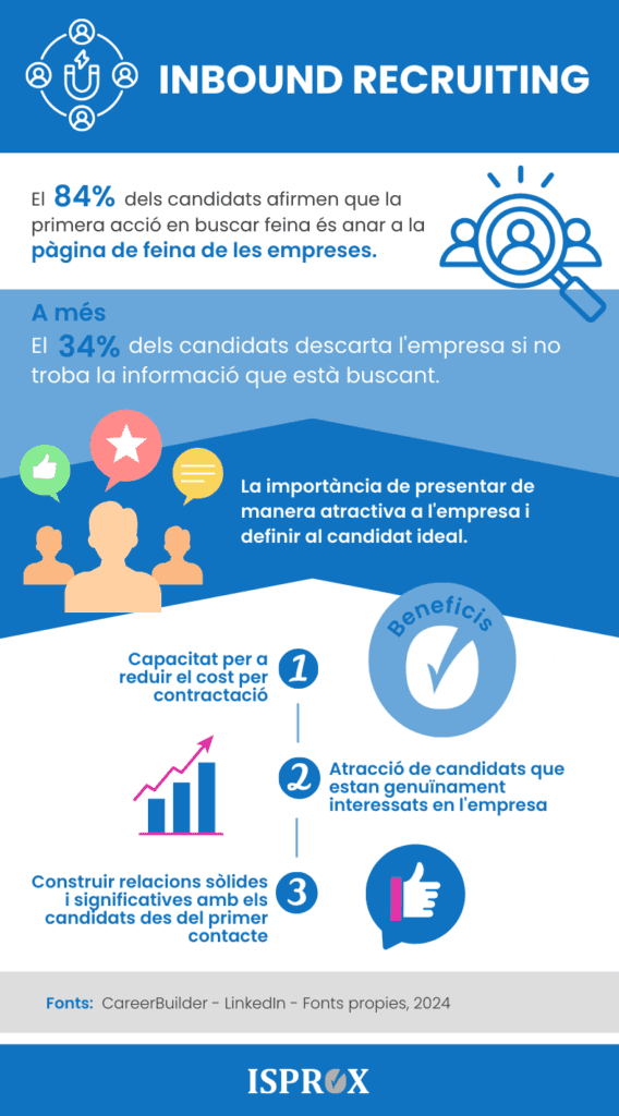 Infografia sobre Inbound Recruting