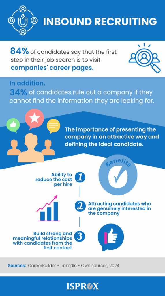 Inbound Recruiting infographic Inbound Recruiting Infographic