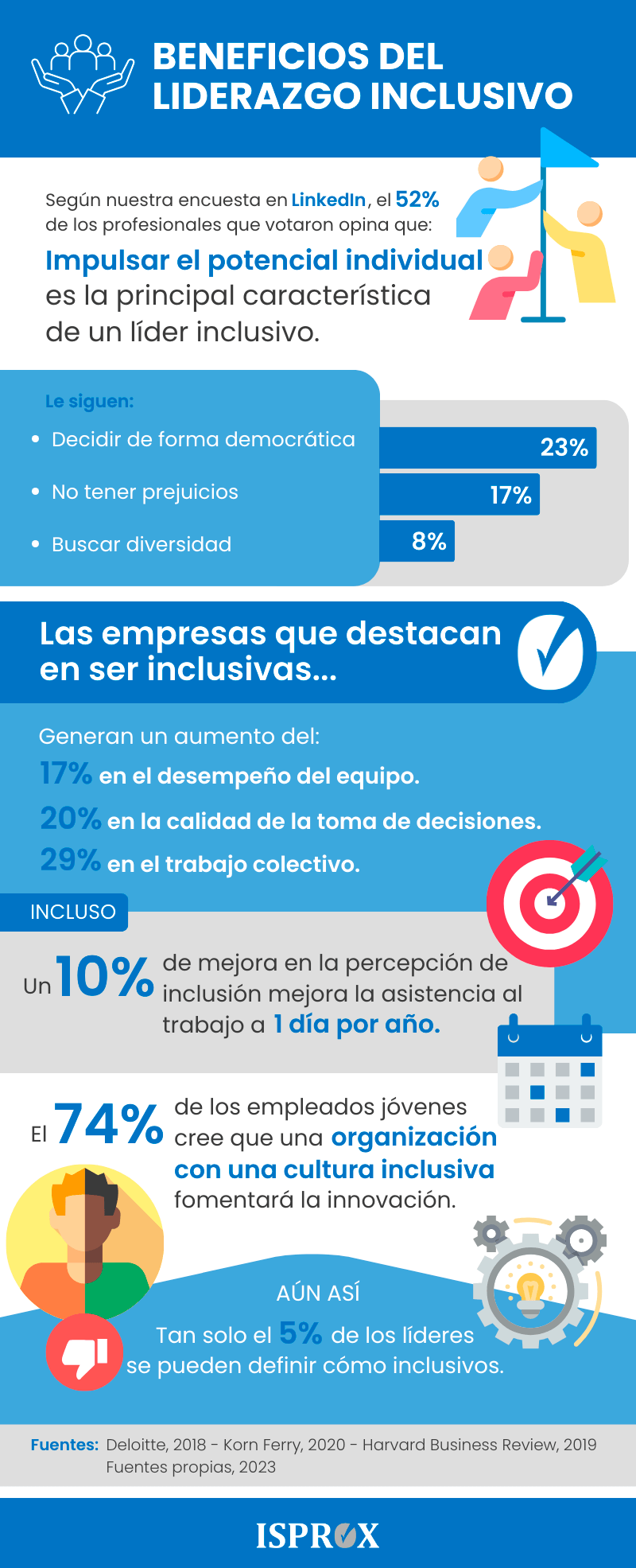 Infografia BENEFICIOS DEL LIDERAZGO INCLUSIVO