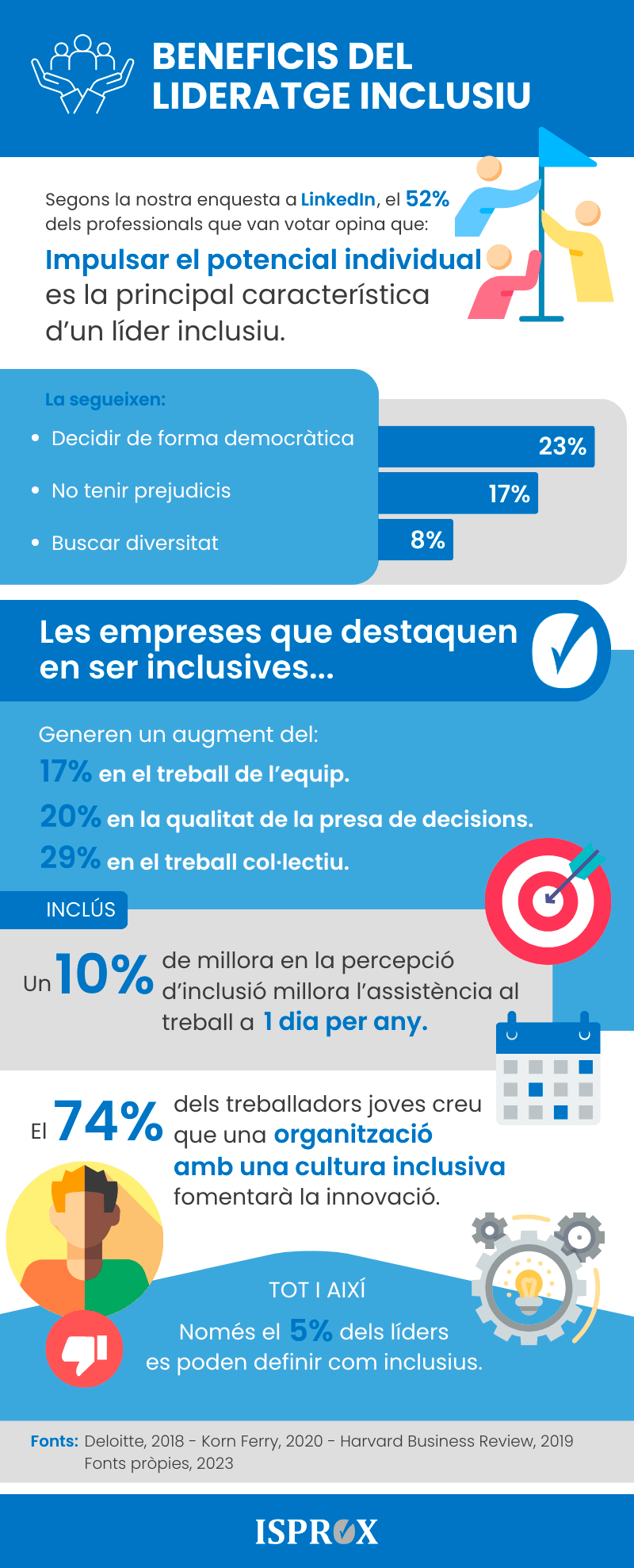 Infografia beneficis del lideratge inclusiu