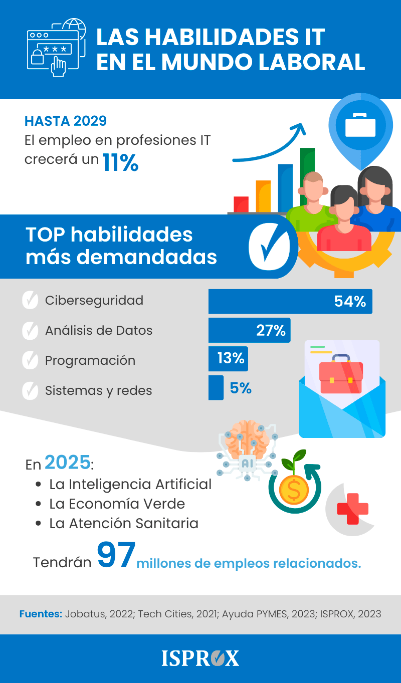 Infografía Habilidades IT en el mundo laboral