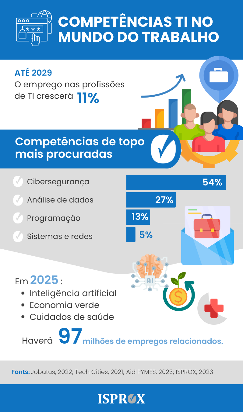 Infografia sobre competências de TI no mundo do trabalho