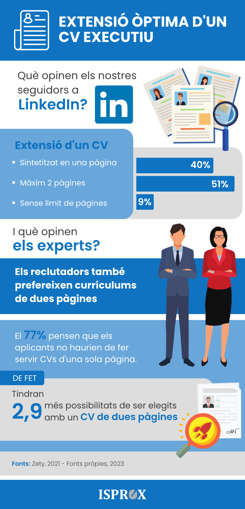 Infografia: extensió òptima d’un CV executiu