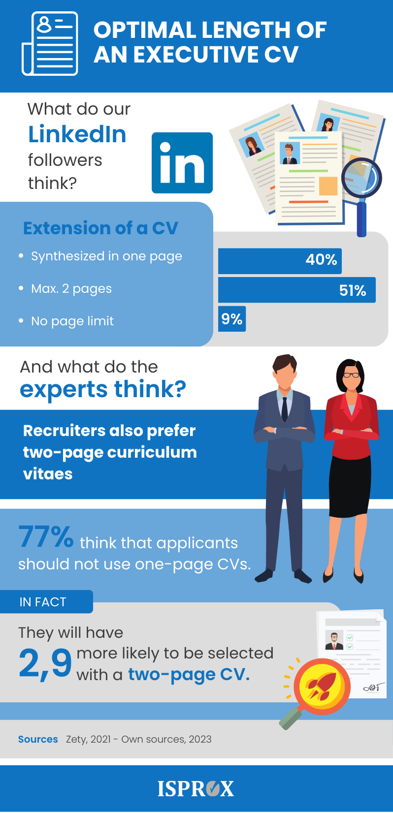 Optimal length of an executive CV Infographic