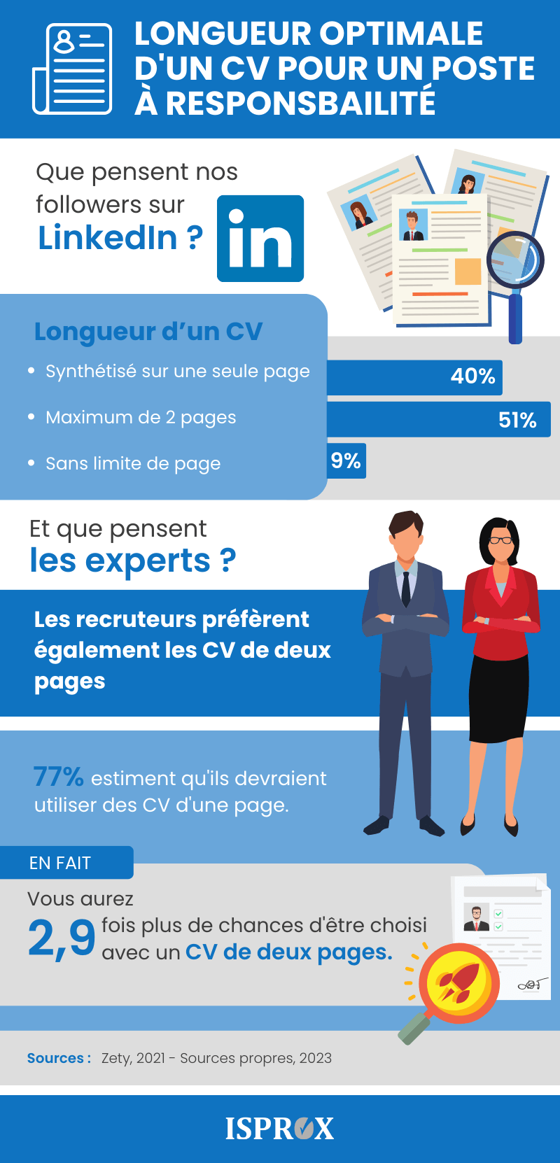 INFOGRAPHIE LONGUEUR OPTIMALE D'UN CV POUR UN POSTE A RESPONSBAILITE