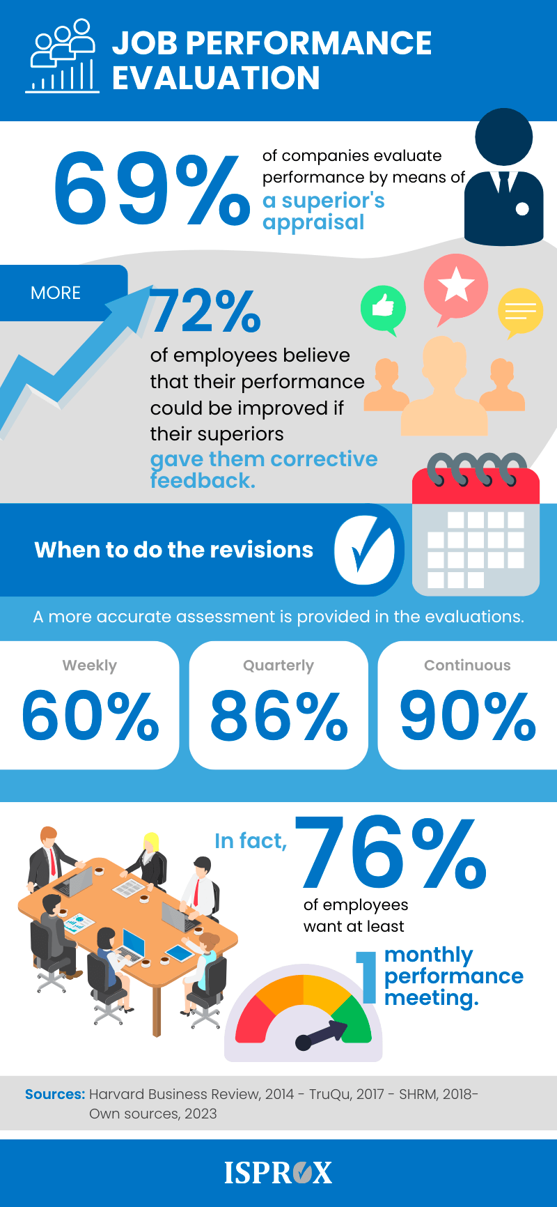 Infography of OB PERFORMANCE EVALUATION