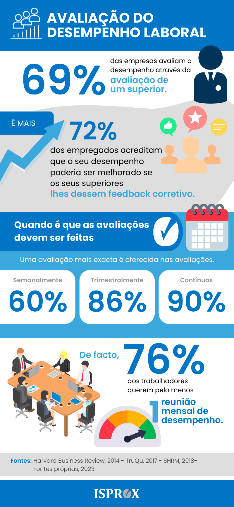 Infografia sobre avaliação do desempenho laboral