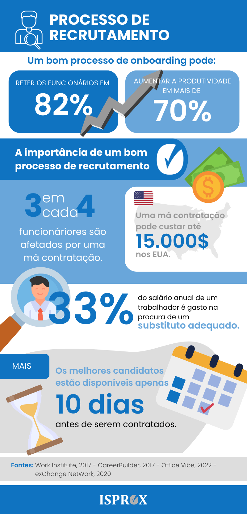 Infografia sobre o processo de recrutamento