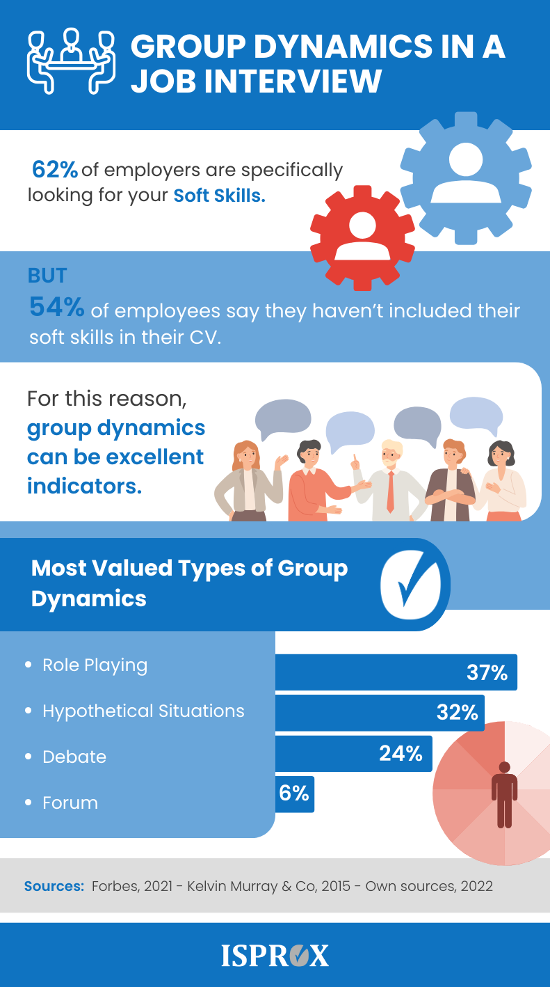 GROUP DYNAMICS IN A JOB INTERVIEW infograhic