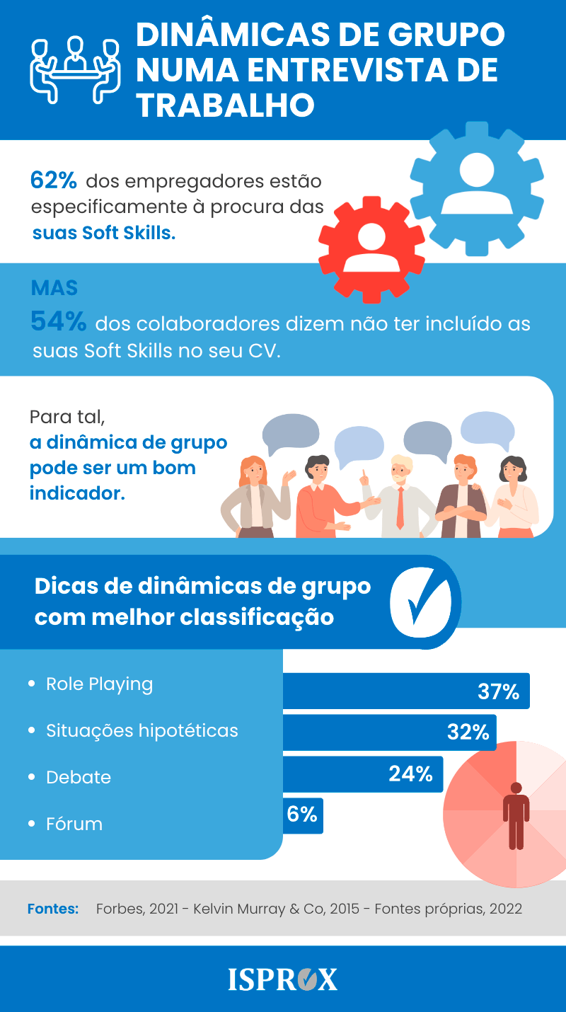 Infografia sobre dinâmicas de grupo numa entrevista de trabalho