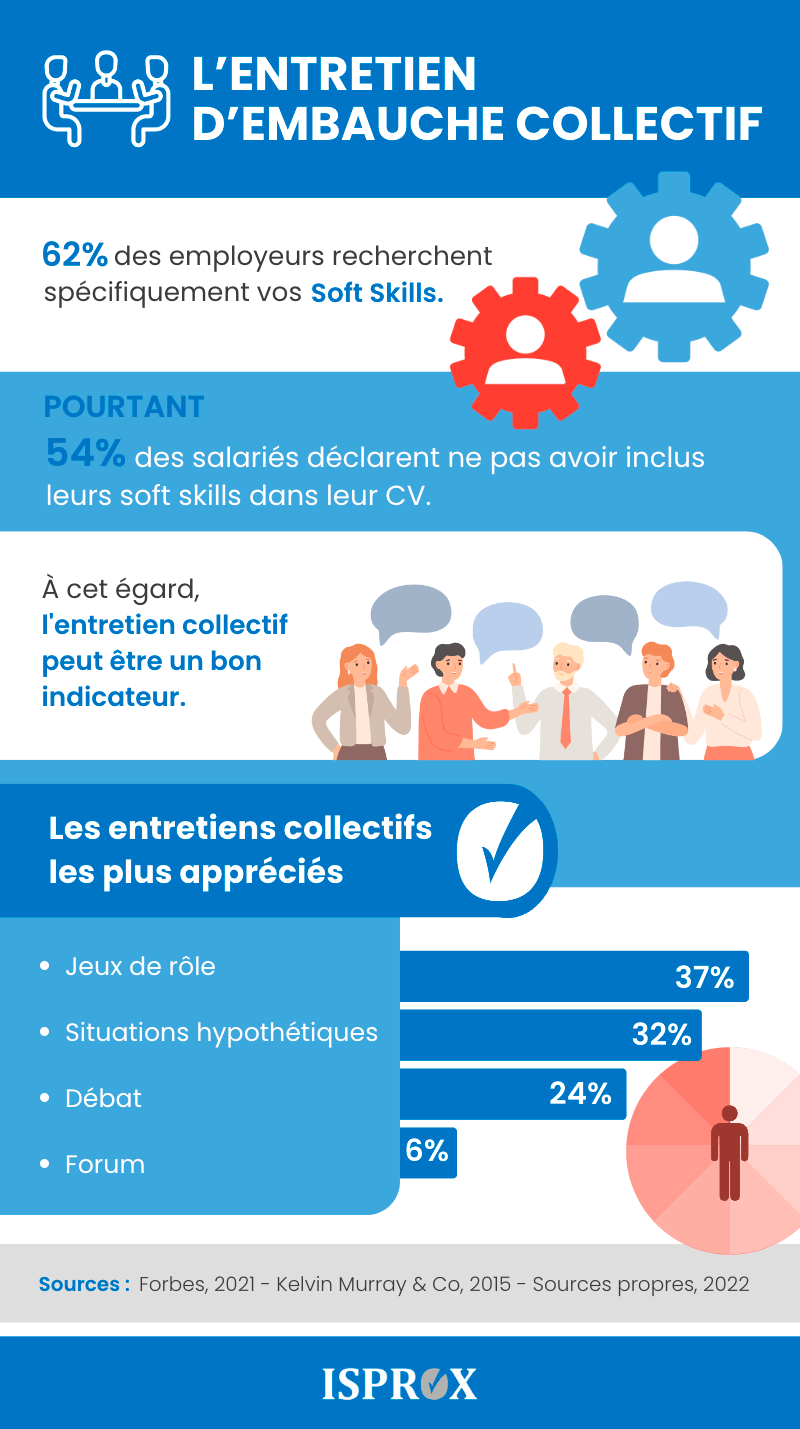 Infographie L'ENTRETIEN D'EMBAUCHE COLLECTIF