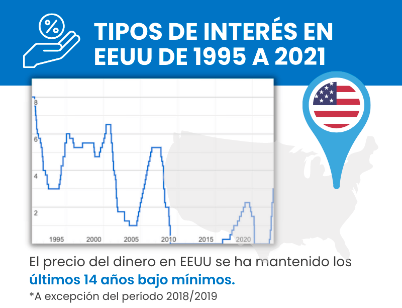 Tipos-de-interes-en-EEUU-historicos