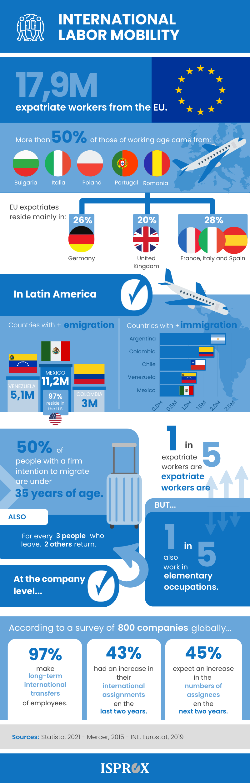 International Laboral Mobility Infographic