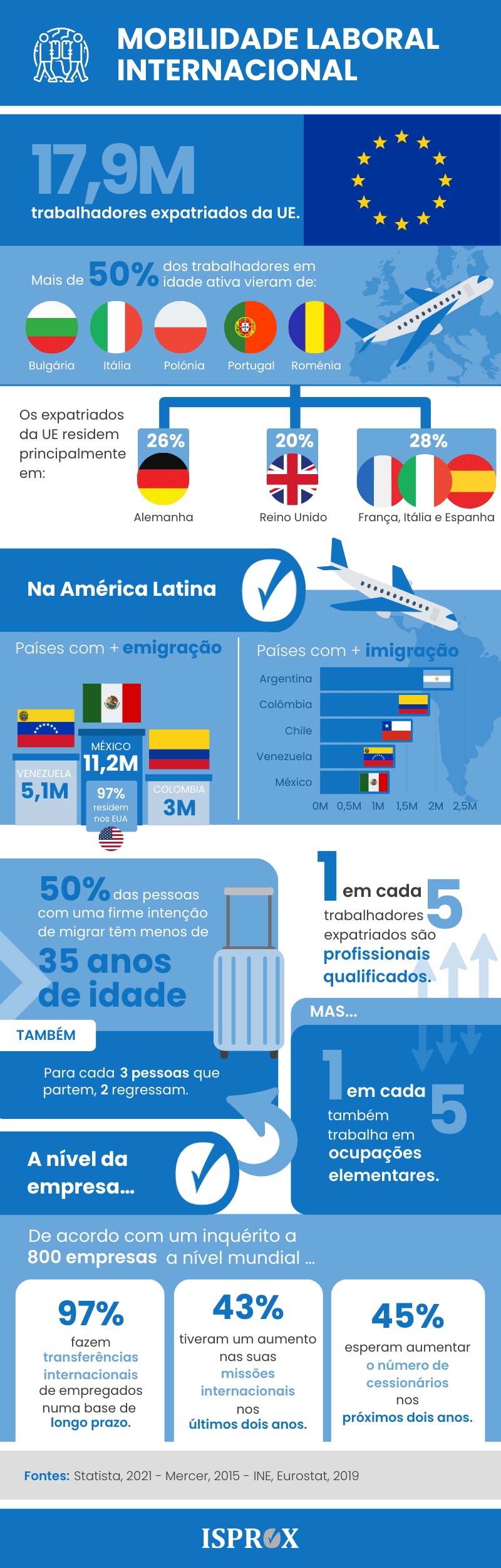 Infográfico sobre mobilidade laboral internacional.