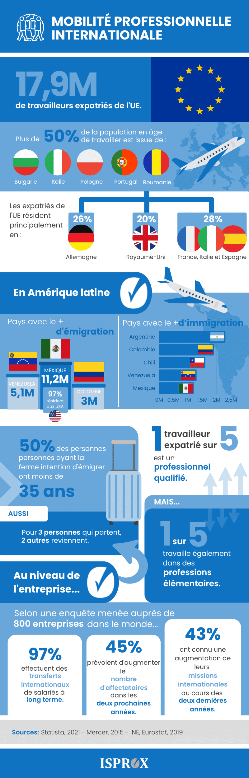 Infographie mobilité professionnelle internationale