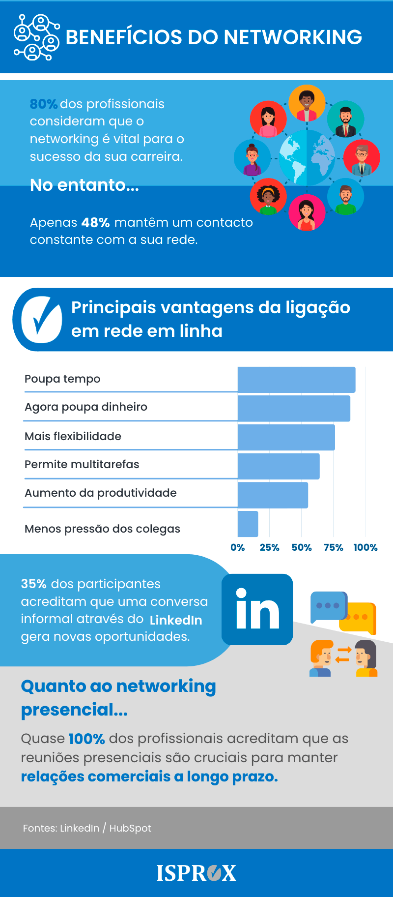 Infografia sobre os Benefícios do Networking