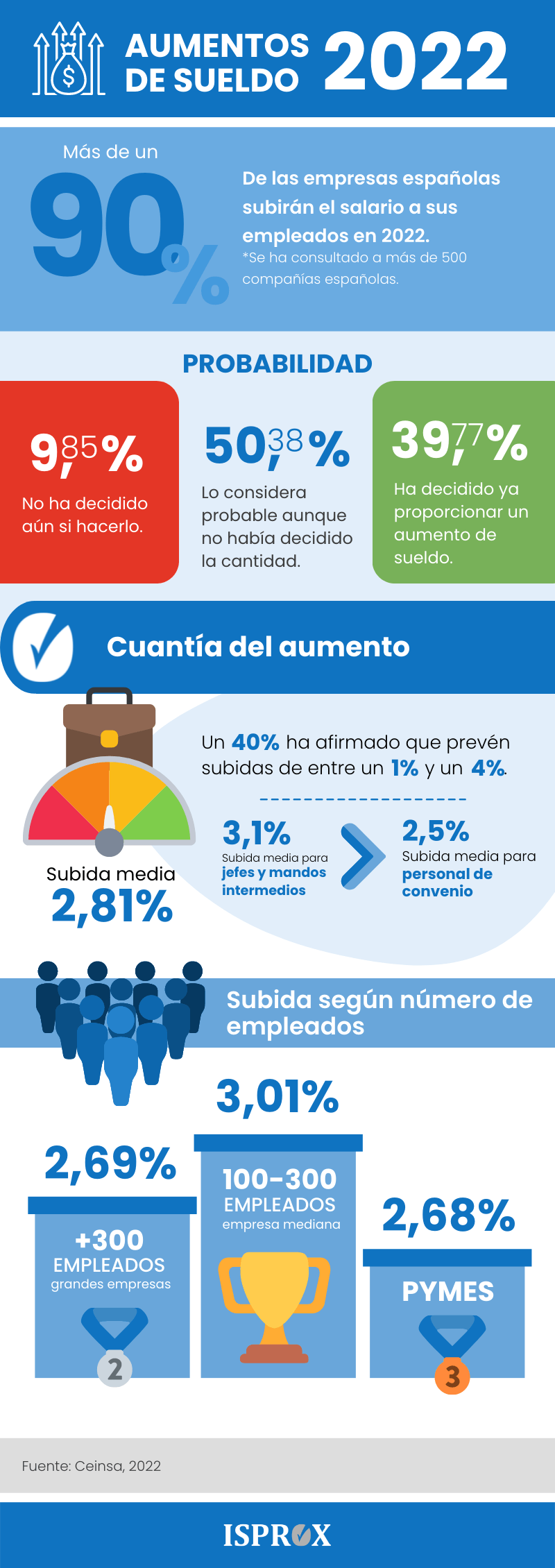 Infografía sobre Cómo pedir un aumento de sueldo