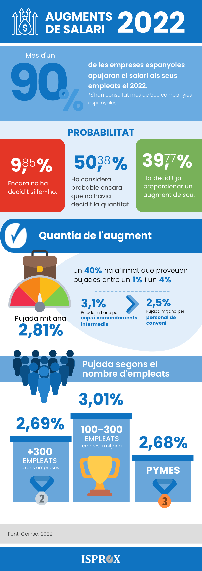 Infografía sobre com Demanar un augment de salari