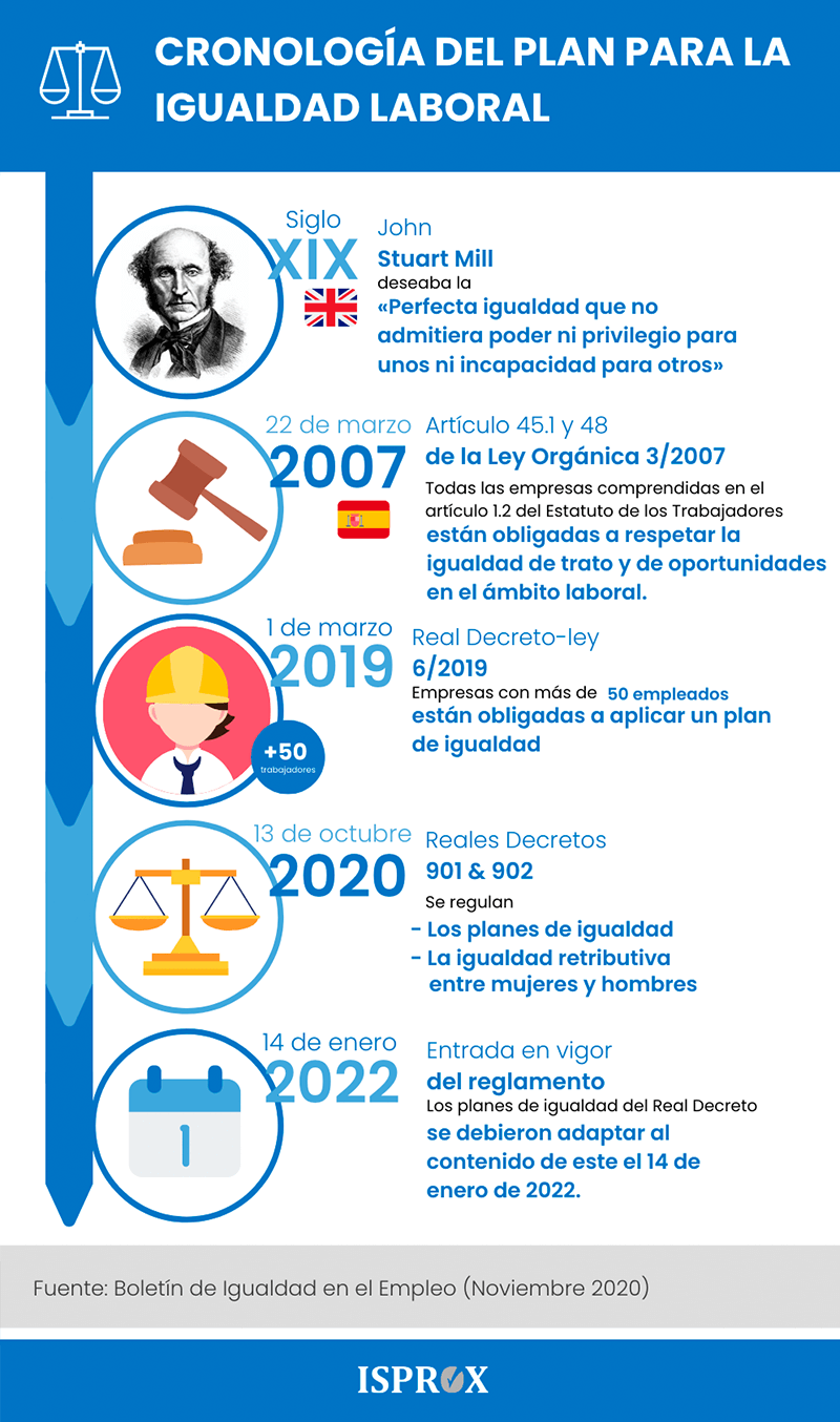 Infografía y Cronología para el plan de la igualdad laboral