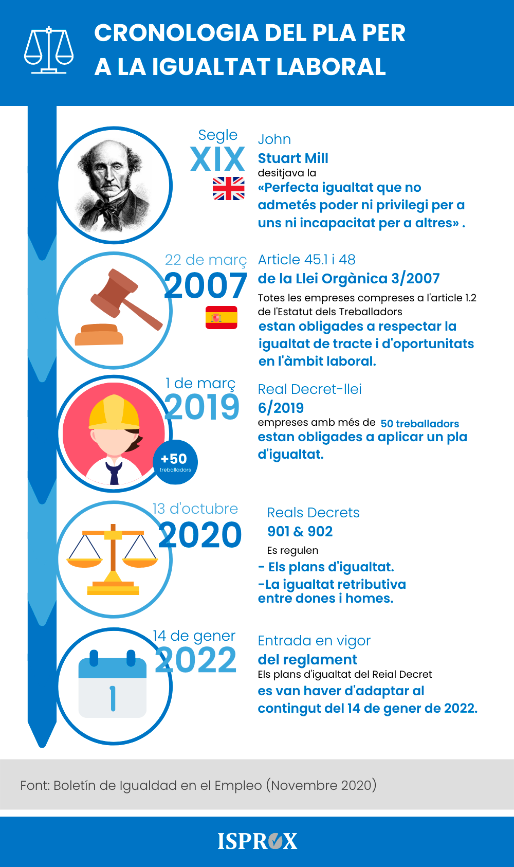 Infografia sobre Cronologia del pla per a la igualtat laboral