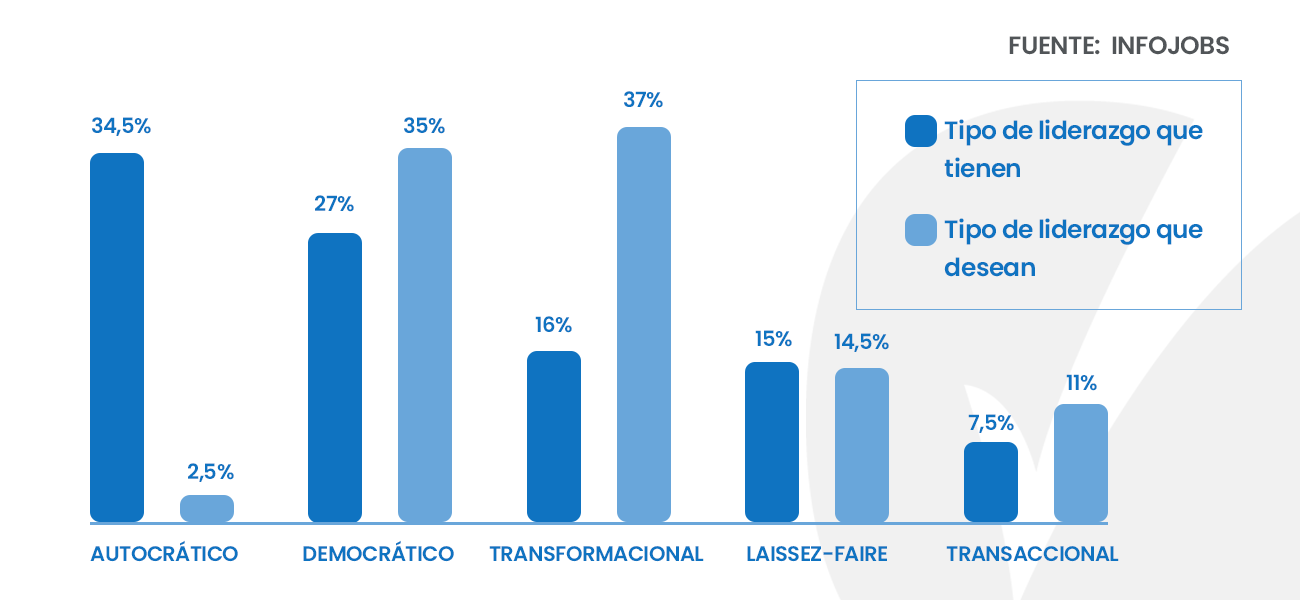 Imagen con gráfico sobre tipos de Liderazgo