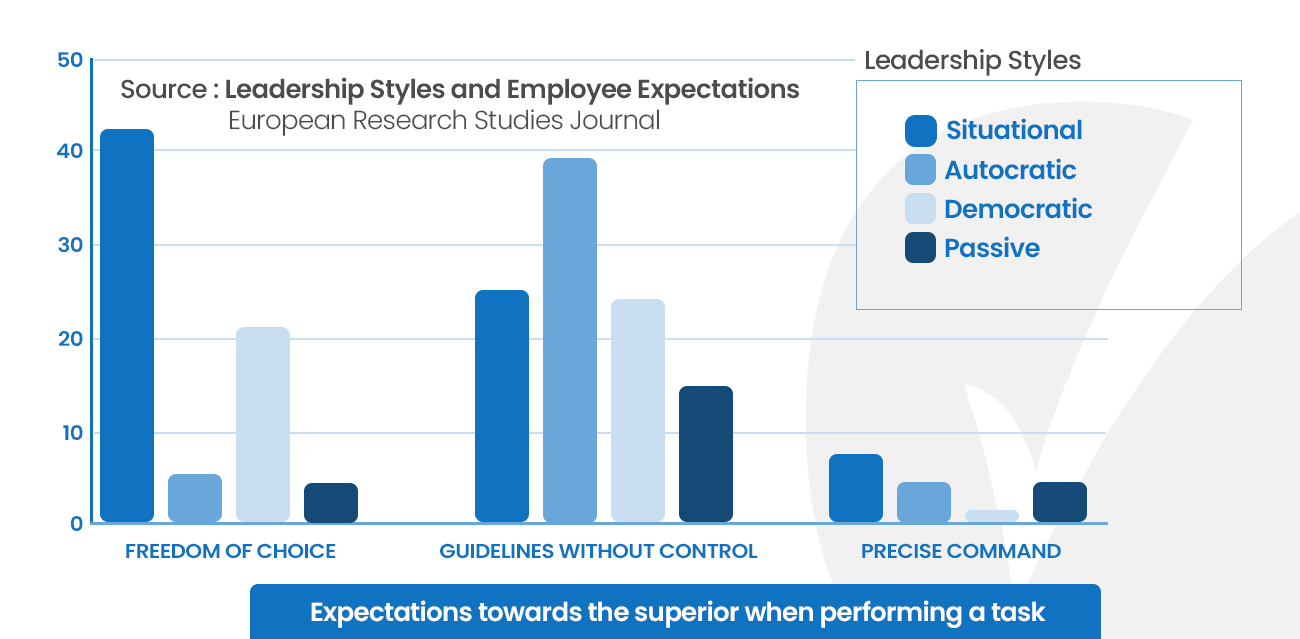 Graphic Expectations towards superior performing task