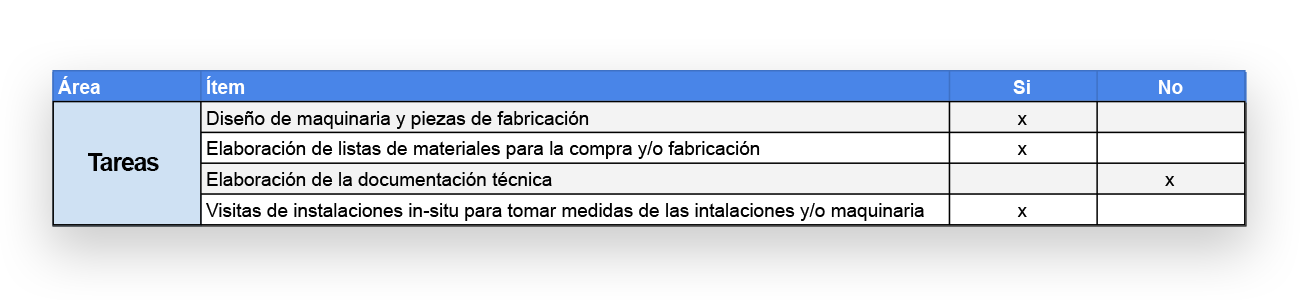 Imagen con tabla de cómo dividir las tareas de un profesiograma