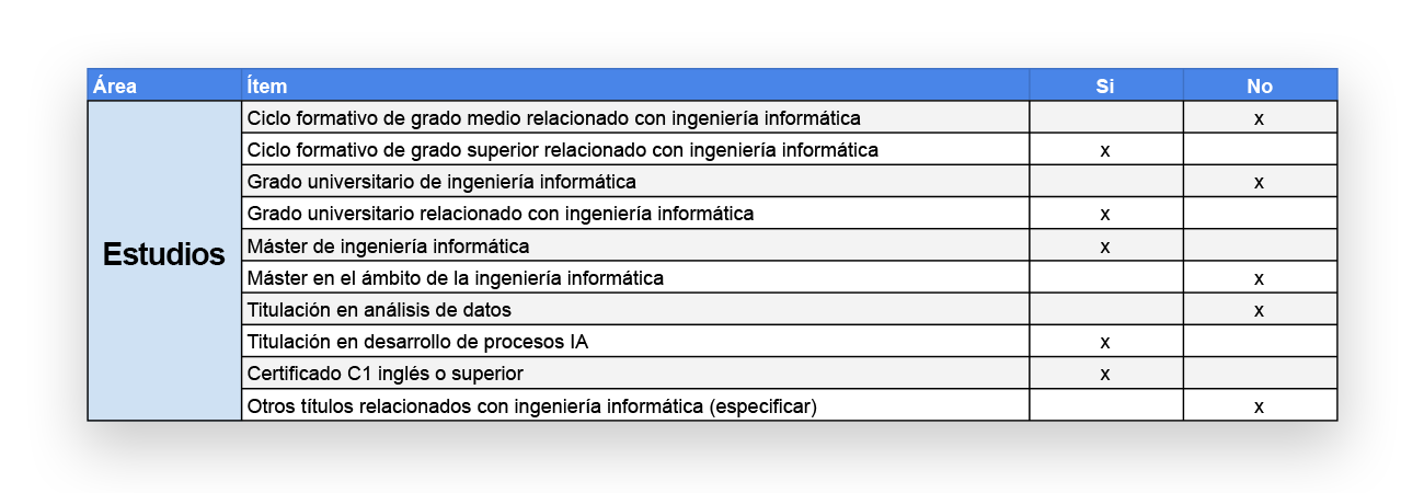 Imagen con una Tabla sobre Estudios de un profesiograma