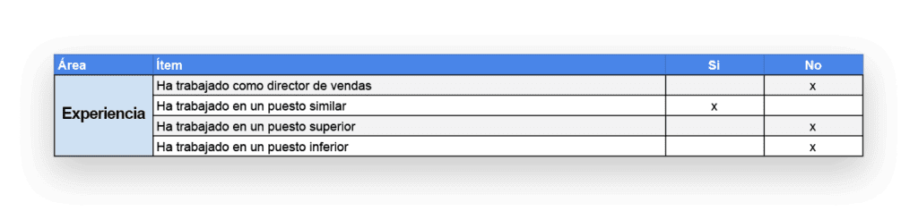 Imagen con una Tabla sobre Experiencia de un profesiograma