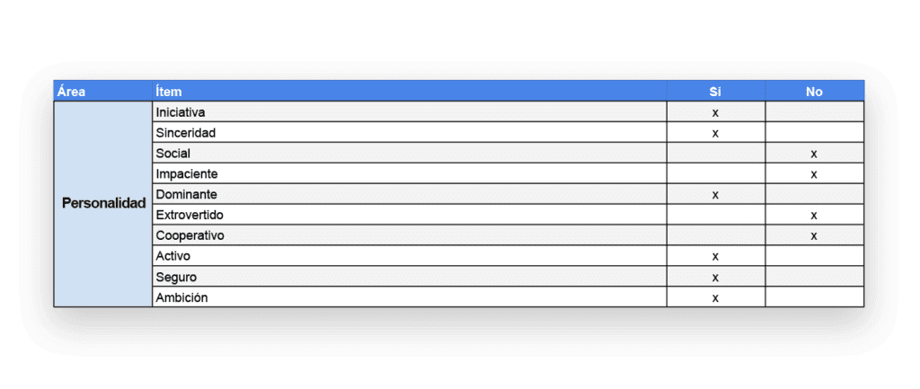 Imagen con una Tabla sobre aspectos de personalidad de un profesiograma