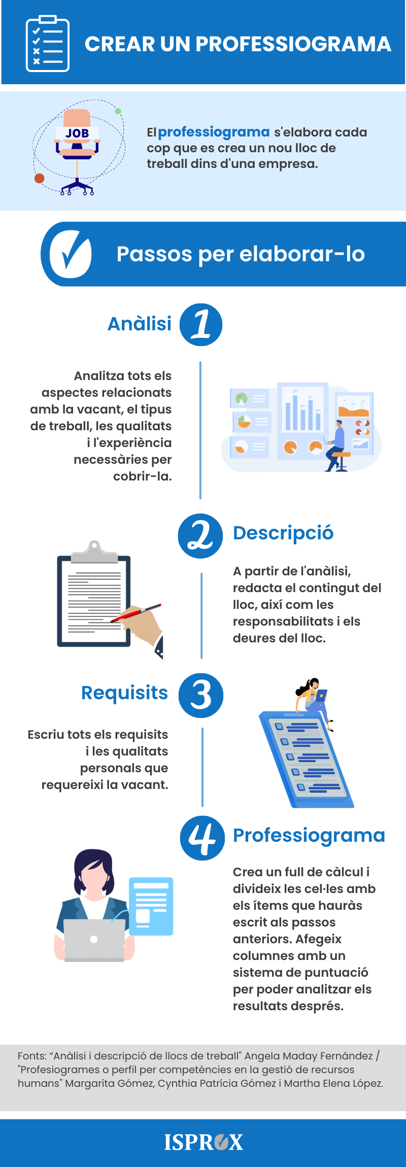 Infografia crear un Professiograma