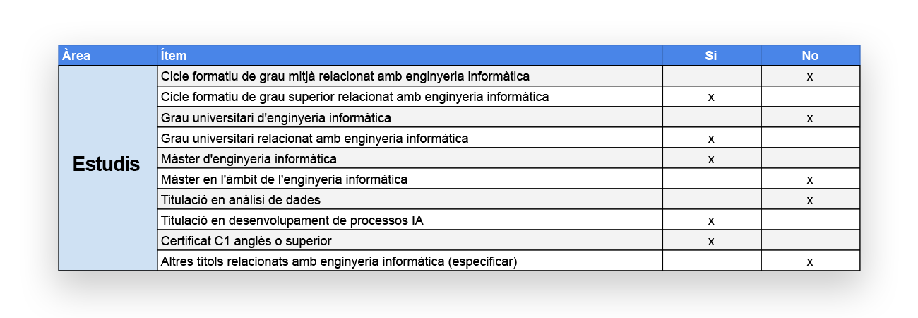 Imatge Professiograma: Estudis