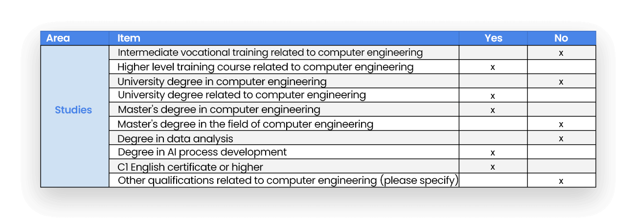Image of Studies on a Job Profile Diagram